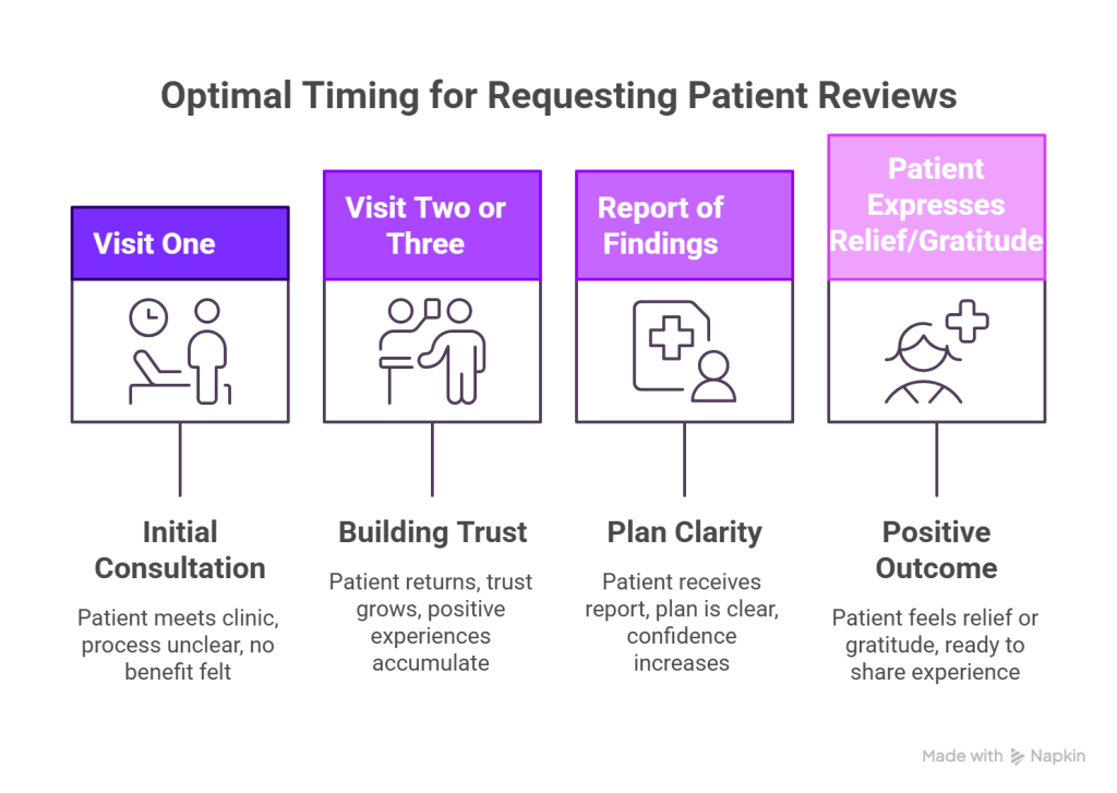 Graphic describing the optimal time to ask a patient for a google review.