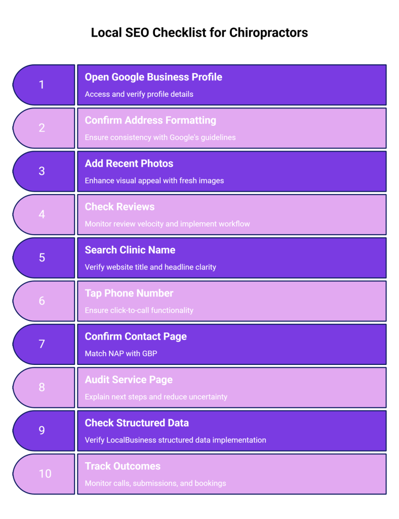 10-step local SEO checklist: Google Business Profile, address formatting, photos, reviews, search clinic name, tap phone number, confirm NAP, audit service page, structured data, track outcomes.