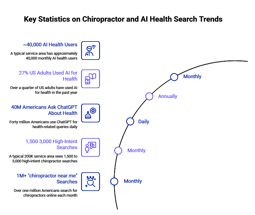 Diagram showing Key Statistics on Chiropractor and AI Health Search Trends