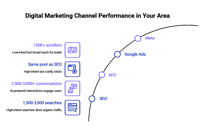 Diagram showing search volume for chiropractic related inquiries