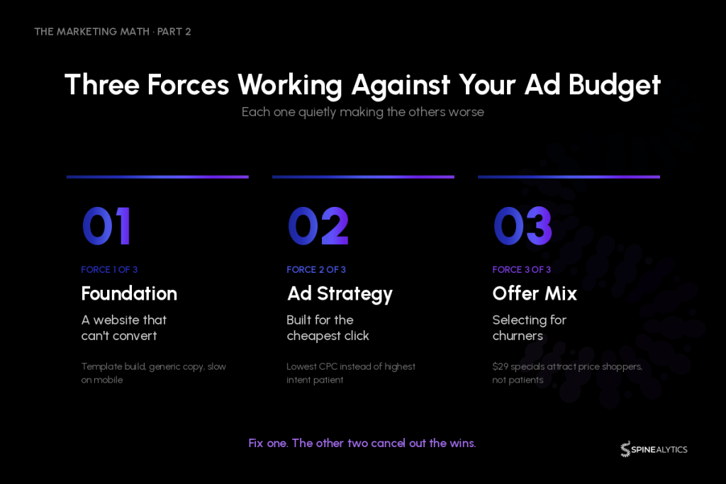 Infographic showing the three forces working against chiropractors ad budgets