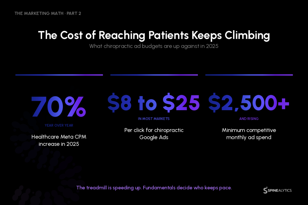 Inforgraphic showing the rising costs of reaching new chiropractic patients