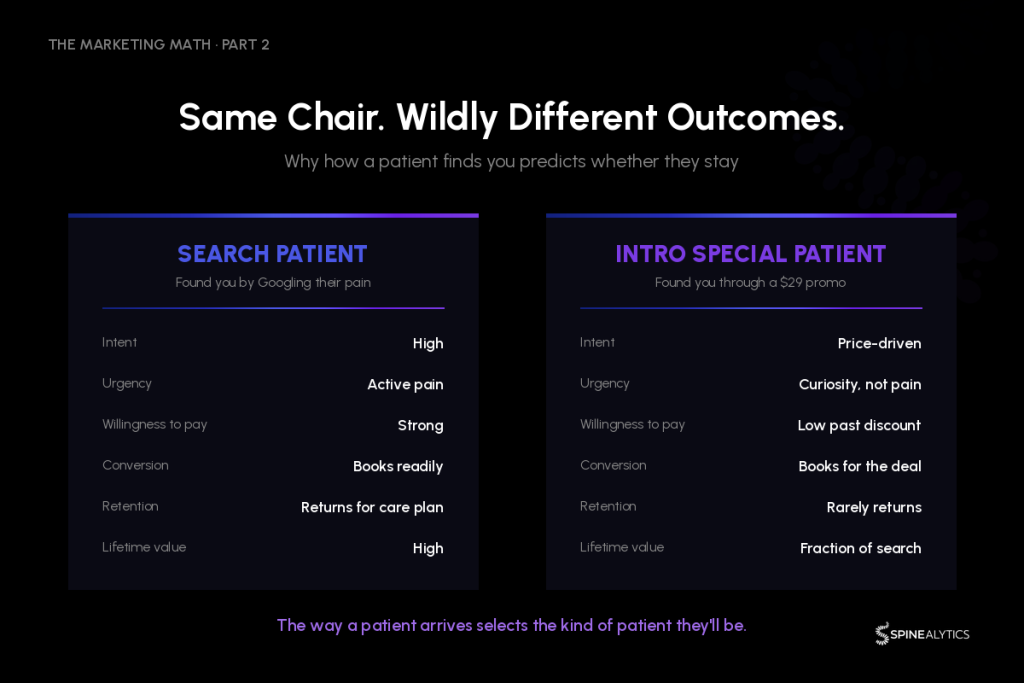 Infographic showing the difference between an organic new patient and intro special offer patient