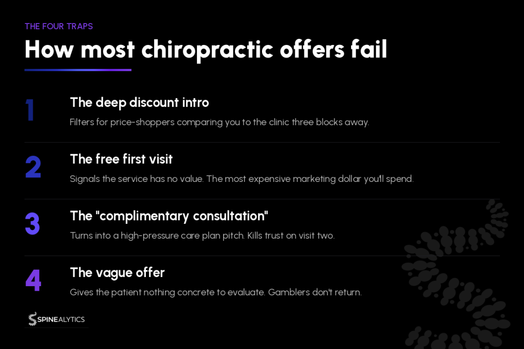 Infographic showing how most chiropractic offers fail