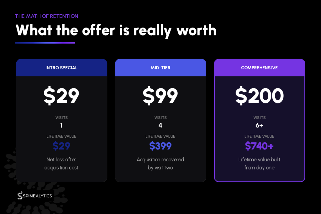 Infographic showing actual patient value of various new patient offers
