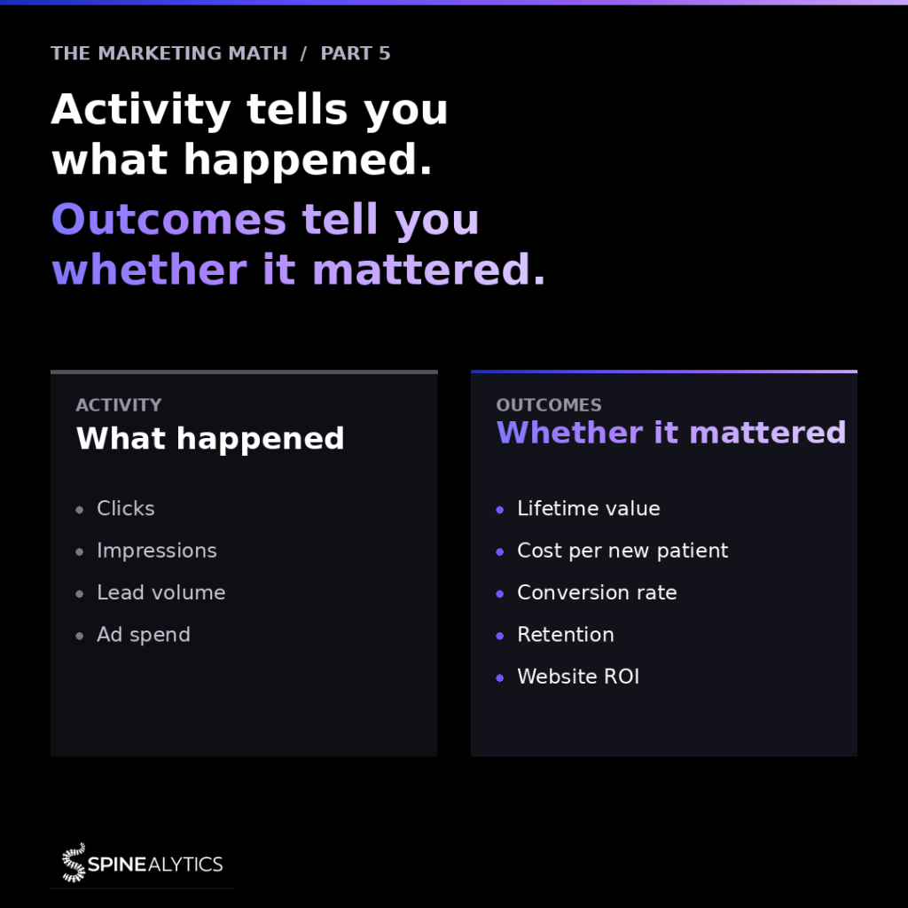 Activity tells you what happened. Outcomes tell you whether it mattered.