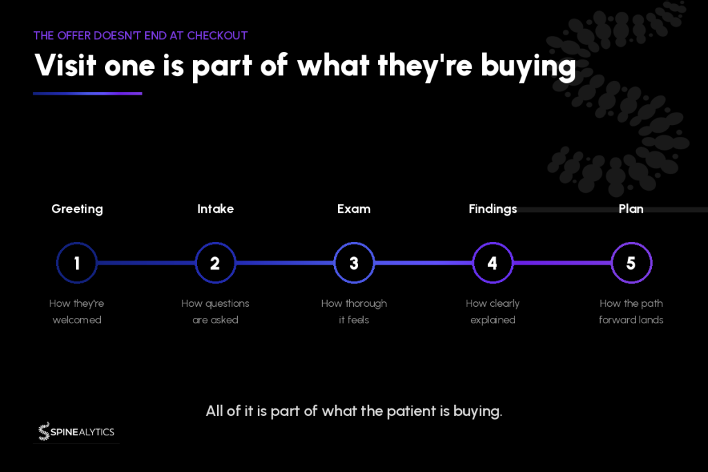 Infographic showing the new chiropractic aptient's journey should go