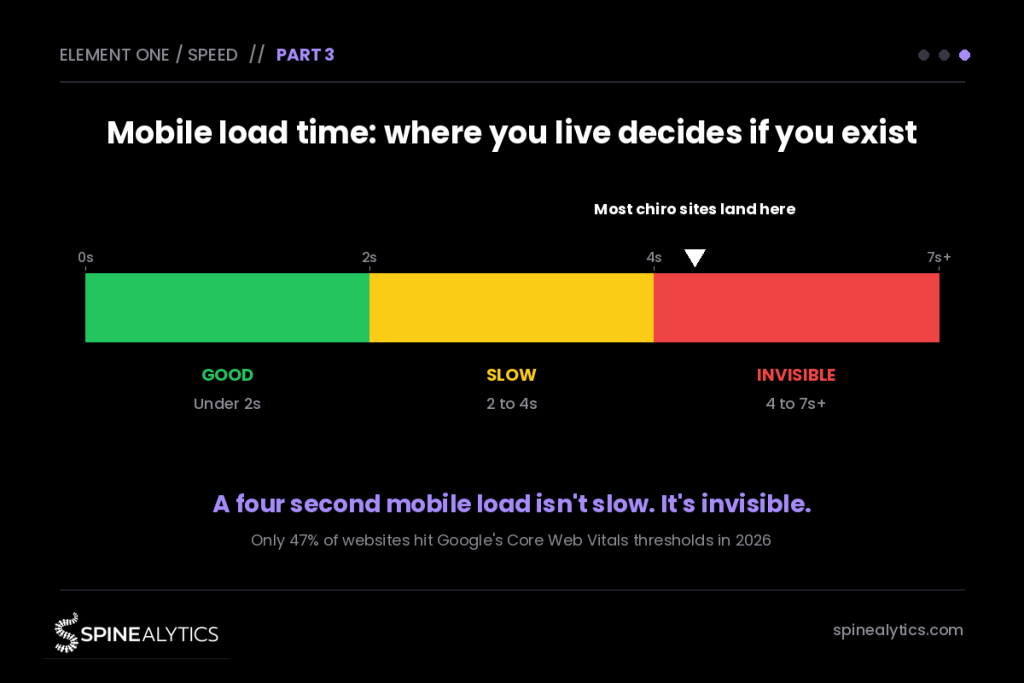 An infographic showing mobile load times of most chiropractor websites