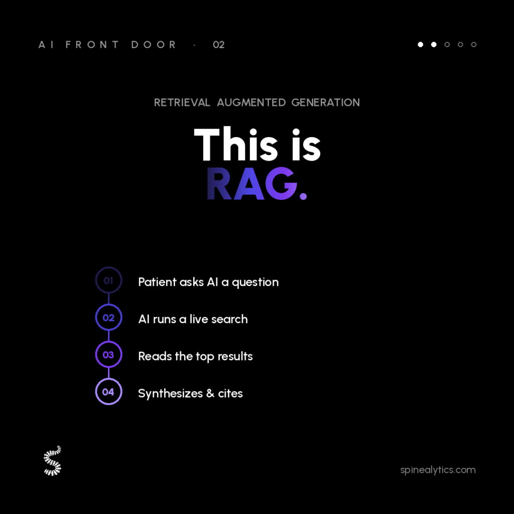 Diagram of the four RAG steps: question, live search, reads results, synthesizes and cites.